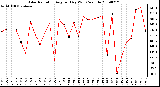 Milwaukee Weather Solar Radiation Avg per Day W/m2/minute