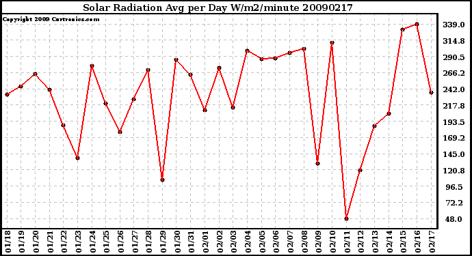 Milwaukee Weather Solar Radiation Avg per Day W/m2/minute