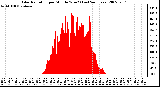 Milwaukee Weather Solar Radiation per Minute W/m2 (Last 24 Hours)