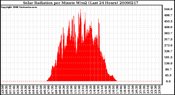 Milwaukee Weather Solar Radiation per Minute W/m2 (Last 24 Hours)