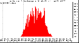 Milwaukee Weather Solar Radiation & Day Average per Minute W/m2 (Today)