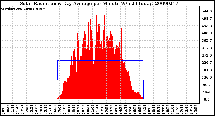 Milwaukee Weather Solar Radiation & Day Average per Minute W/m2 (Today)