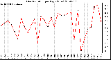 Milwaukee Weather Solar Radiation per Day KW/m2