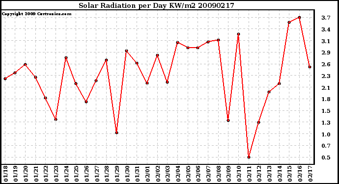 Milwaukee Weather Solar Radiation per Day KW/m2