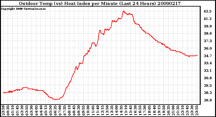 Milwaukee Weather Outdoor Temp (vs) Heat Index per Minute (Last 24 Hours)