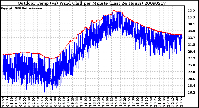 Milwaukee Weather Outdoor Temp (vs) Wind Chill per Minute (Last 24 Hours)