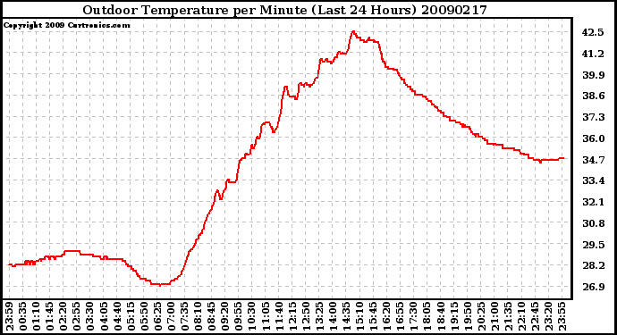 Milwaukee Weather Outdoor Temperature per Minute (Last 24 Hours)