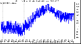 Milwaukee Weather Wind Chill per Minute (Last 24 Hours)