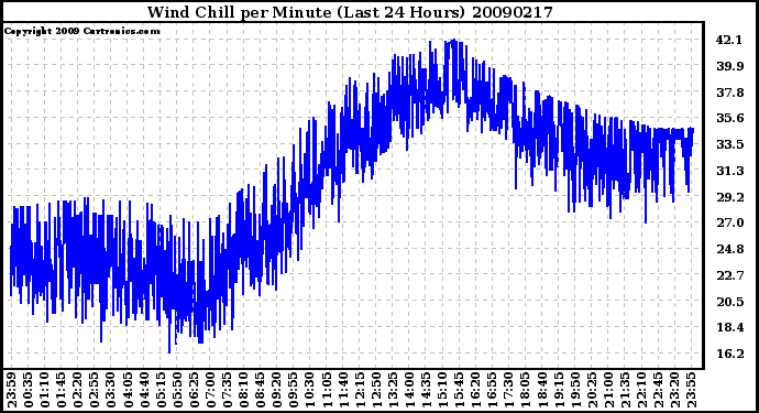 Milwaukee Weather Wind Chill per Minute (Last 24 Hours)