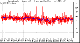 Milwaukee Weather Normalized and Average Wind Direction (Last 24 Hours)