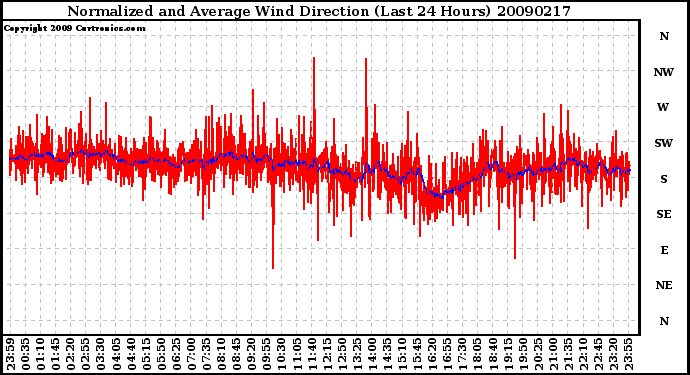 Milwaukee Weather Normalized and Average Wind Direction (Last 24 Hours)