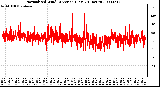 Milwaukee Weather Normalized Wind Direction (Last 24 Hours)