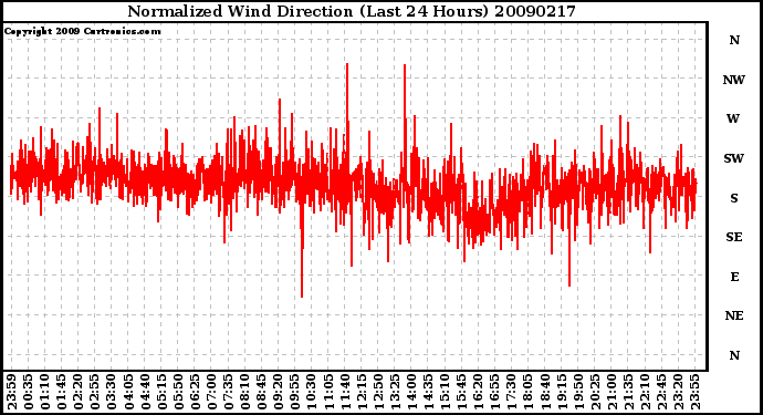 Milwaukee Weather Normalized Wind Direction (Last 24 Hours)