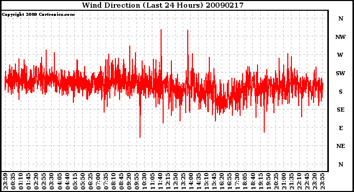 Milwaukee Weather Wind Direction (Last 24 Hours)