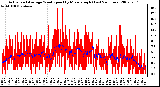 Milwaukee Weather Actual and Average Wind Speed by Minute mph (Last 24 Hours)