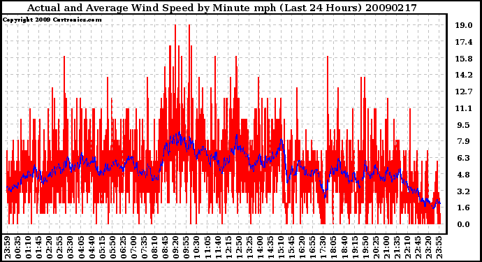 Milwaukee Weather Actual and Average Wind Speed by Minute mph (Last 24 Hours)