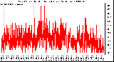 Milwaukee Weather Wind Speed by Minute mph (Last 24 Hours)