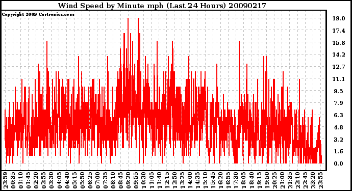 Milwaukee Weather Wind Speed by Minute mph (Last 24 Hours)