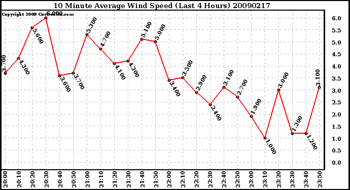 Milwaukee Weather 10 Minute Average Wind Speed (Last 4 Hours)