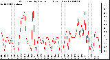 Milwaukee Weather Wind Speed by Minute mph (Last 1 Hour)