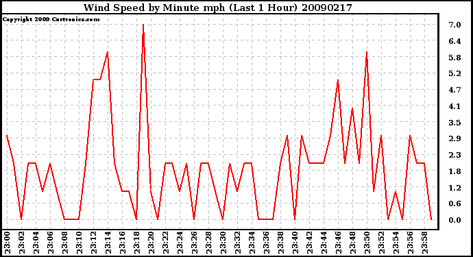 Milwaukee Weather Wind Speed by Minute mph (Last 1 Hour)