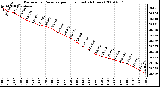 Milwaukee Weather Barometric Pressure per Hour (Last 24 Hours)