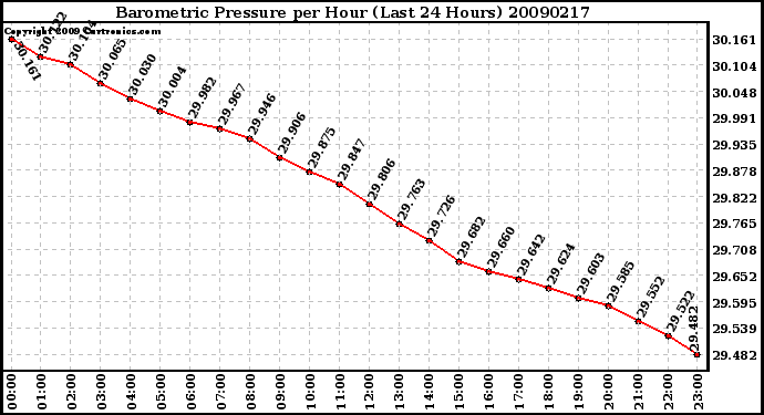 Milwaukee Weather Barometric Pressure per Hour (Last 24 Hours)