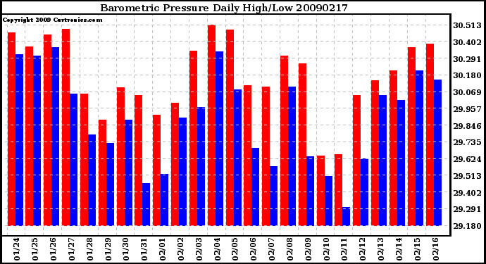 Milwaukee Weather Barometric Pressure Daily High/Low