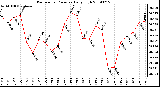 Milwaukee Weather Barometric Pressure Daily High