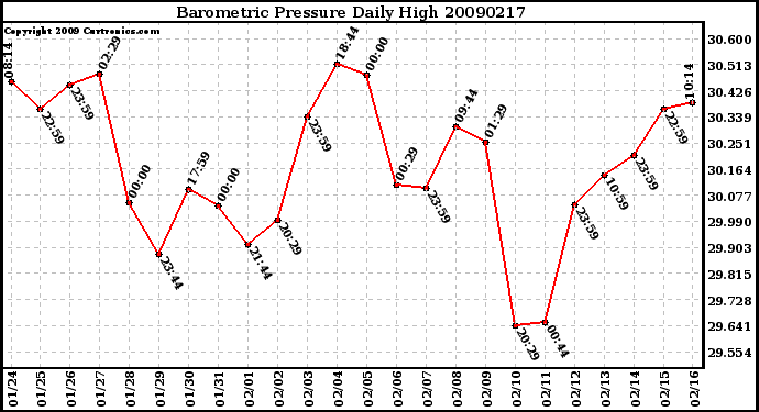 Milwaukee Weather Barometric Pressure Daily High