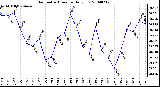 Milwaukee Weather Barometric Pressure Daily Low