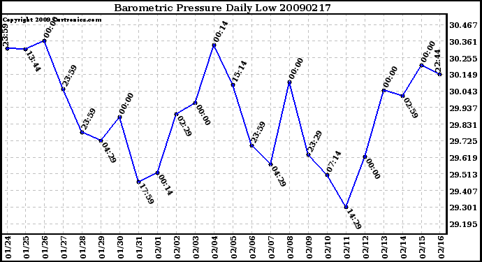 Milwaukee Weather Barometric Pressure Daily Low