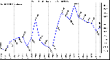 Milwaukee Weather Wind Chill Daily Low