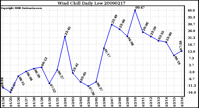 Milwaukee Weather Wind Chill Daily Low