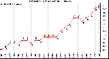 Milwaukee Weather Dew Point (Last 24 Hours)