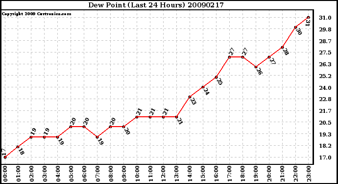 Milwaukee Weather Dew Point (Last 24 Hours)