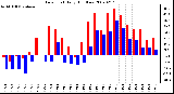 Milwaukee Weather Dew Point Daily High/Low