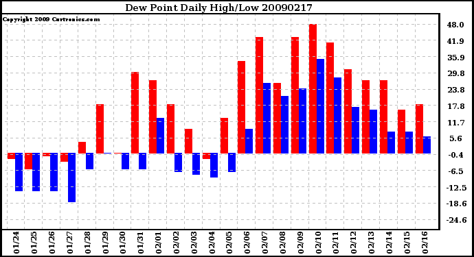 Milwaukee Weather Dew Point Daily High/Low