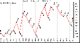 Milwaukee Weather Dew Point Daily High