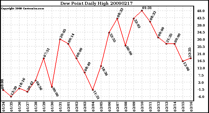 Milwaukee Weather Dew Point Daily High