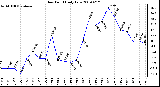 Milwaukee Weather Dew Point Daily Low