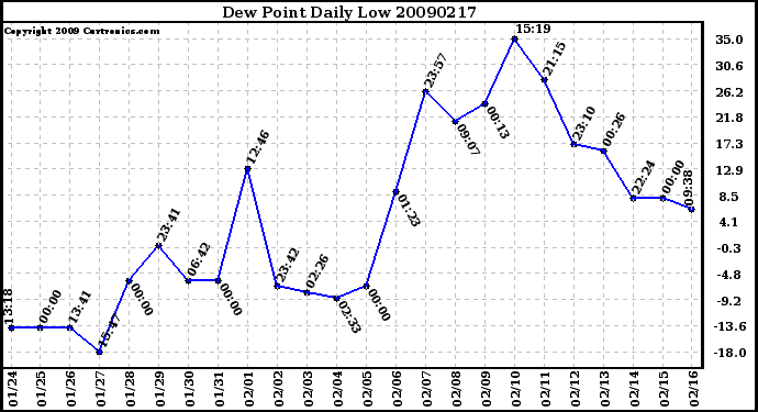 Milwaukee Weather Dew Point Daily Low