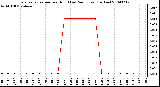 Milwaukee Weather Evapotranspiration per Hour (Last 24 Hours) (Inches)