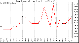 Milwaukee Weather Evapotranspiration per Day (Inches)