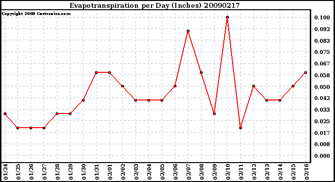 Milwaukee Weather Evapotranspiration per Day (Inches)