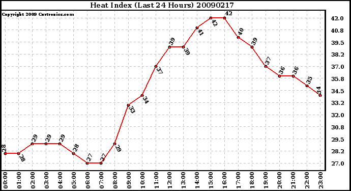 Milwaukee Weather Heat Index (Last 24 Hours)