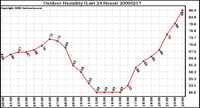 Milwaukee Weather Outdoor Humidity (Last 24 Hours)