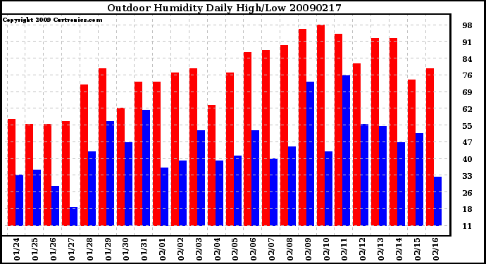 Milwaukee Weather Outdoor Humidity Daily High/Low