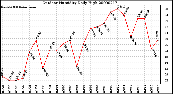 Milwaukee Weather Outdoor Humidity Daily High