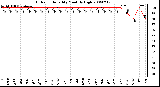 Milwaukee Weather Outdoor Humidity Monthly High